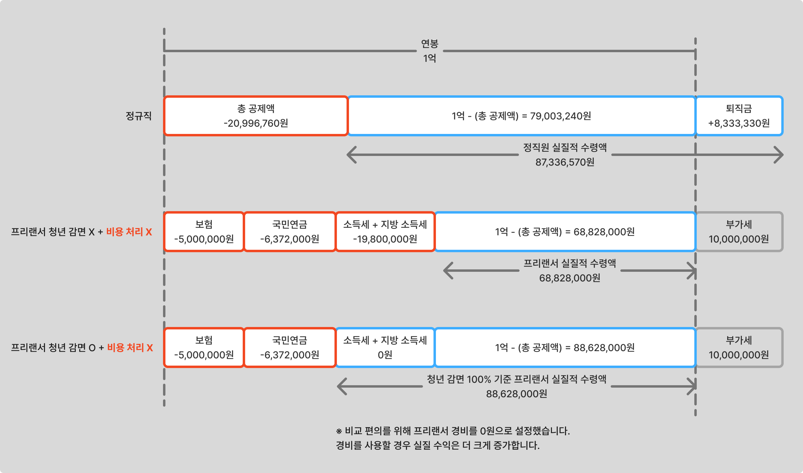 정직원 vs 프리랜서 실수령 비교 차트