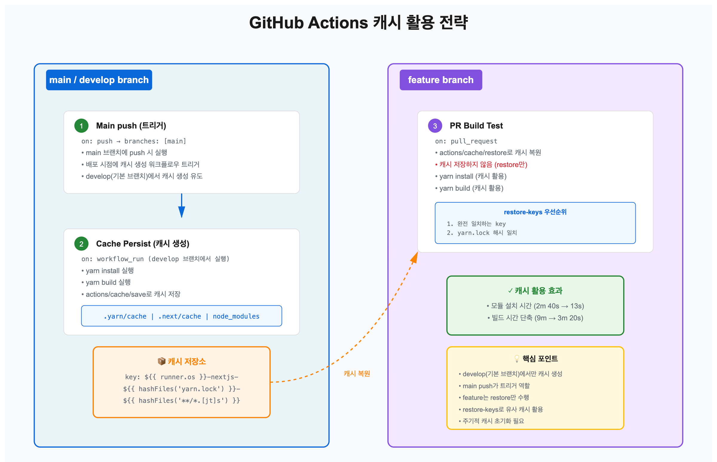 GitHub Actions 흐름