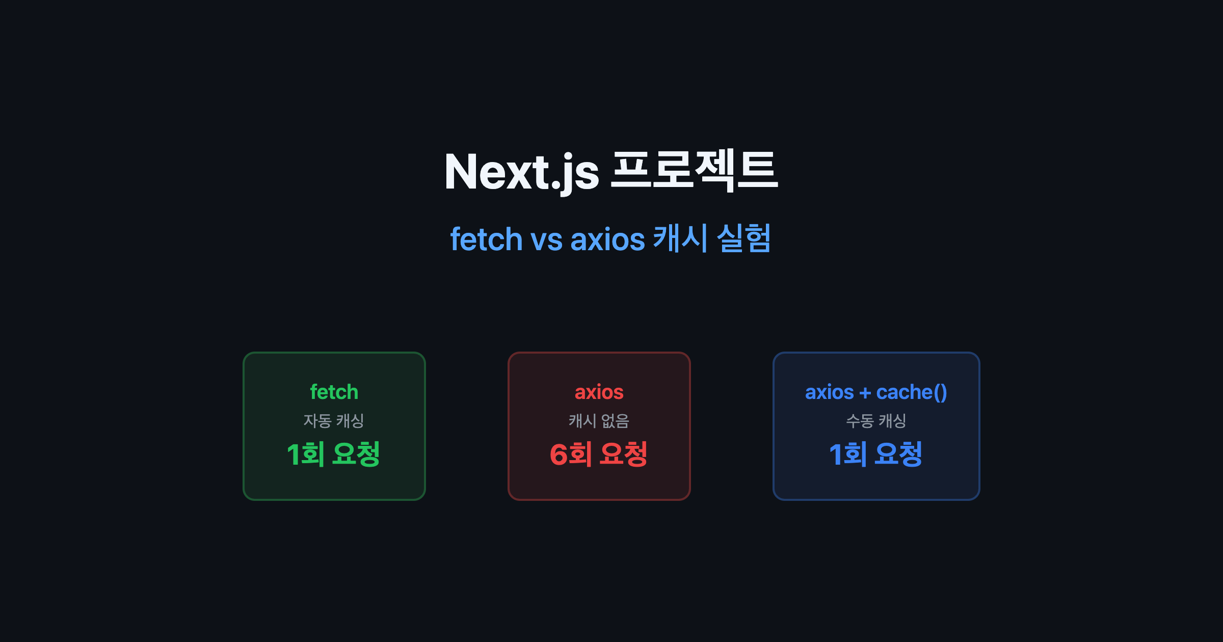Next.js API Cache 실험 - fetch vs axios (로그로 직접 확인하기)